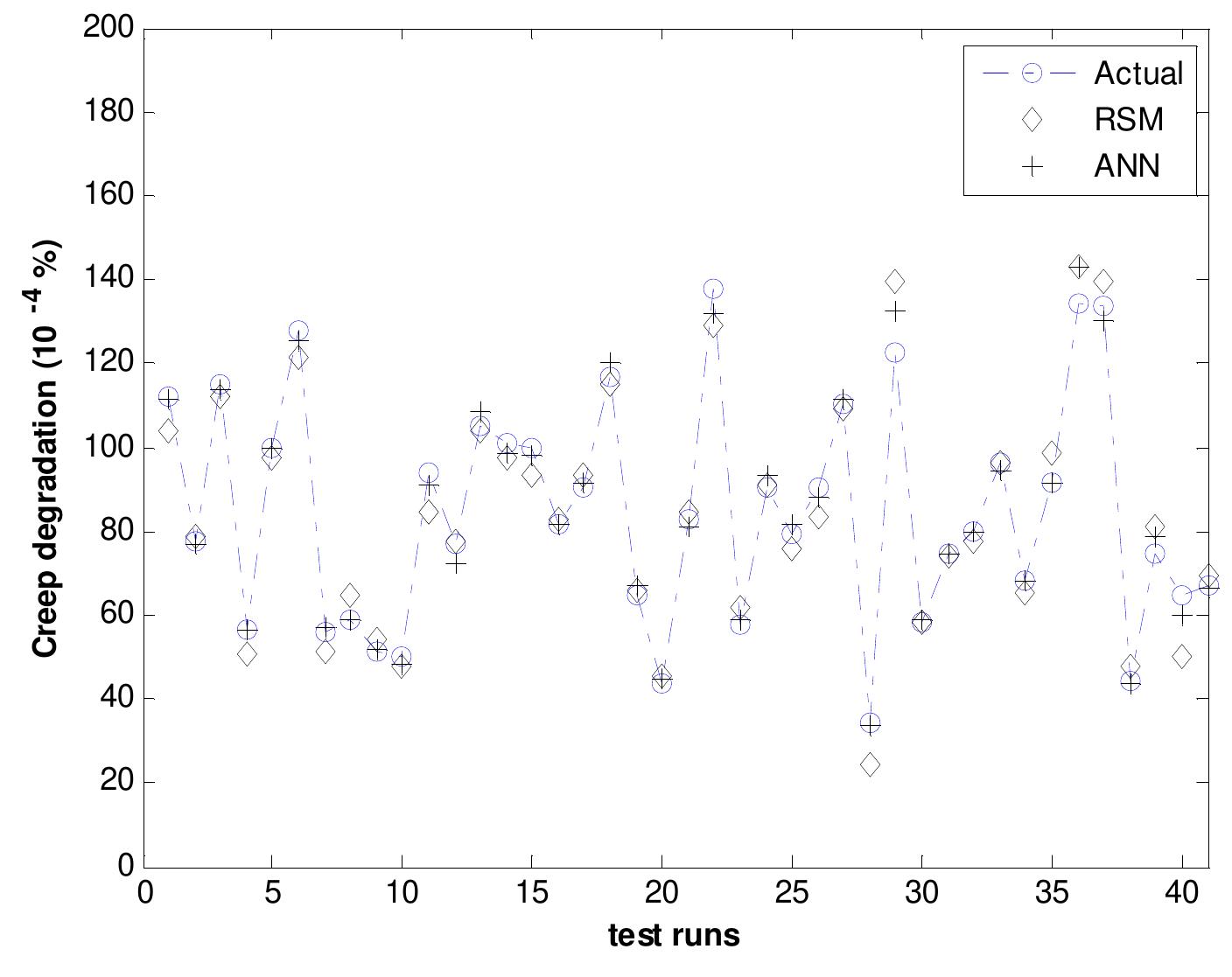 22: accuracy comparison of rsm model vs. ann model: test