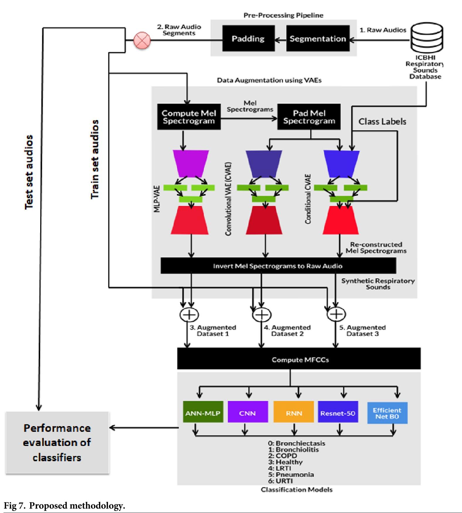 (PDF) Data augmentation using Variational Autoencoders for improvement ...