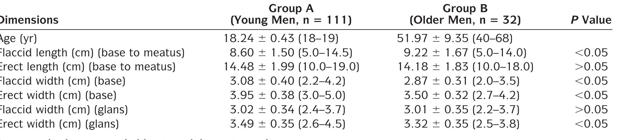 Option Erection Table Table 1 - from Does penile size in younger men cause