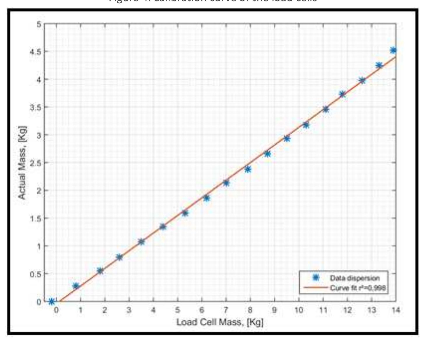 (PDF) Load cells calibration with a low cost data acquisition system