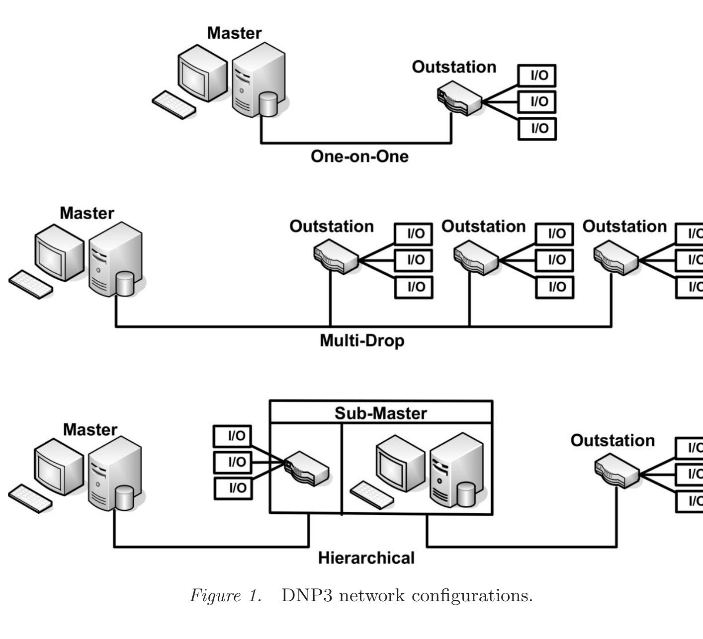(PDF) A Taxonomy of Attacks on the DNP3 Protocol