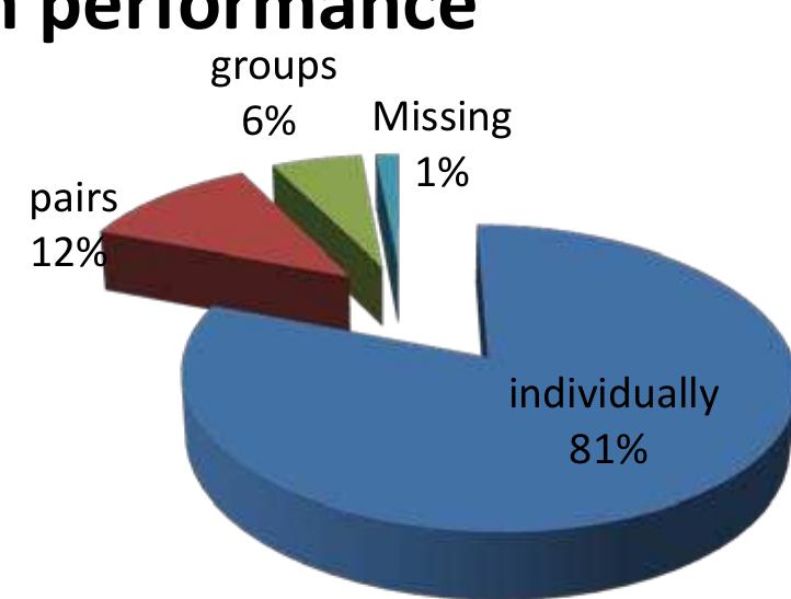 Figure 1. Students’ answers to Question 1 regarding how they are assigned to write in the classroom. 