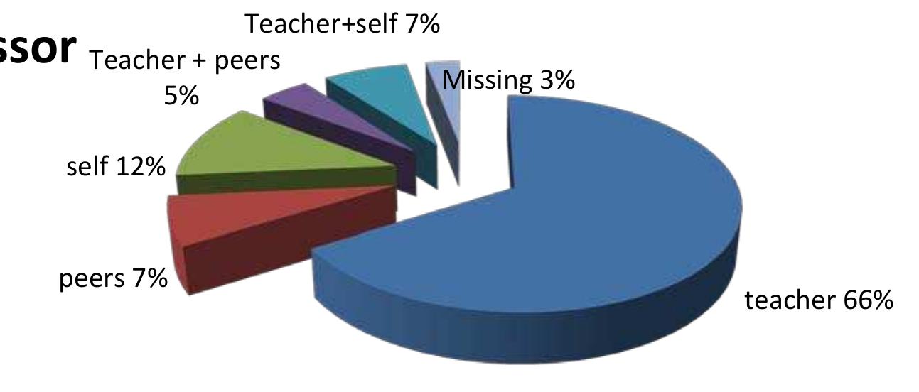 As Figure | shows, students’ answers to the first question revealed that they are generally assigned to write indivi dually in the classroom as reported by 81% of the participants. Only few students reported working in pairs or groups. 
