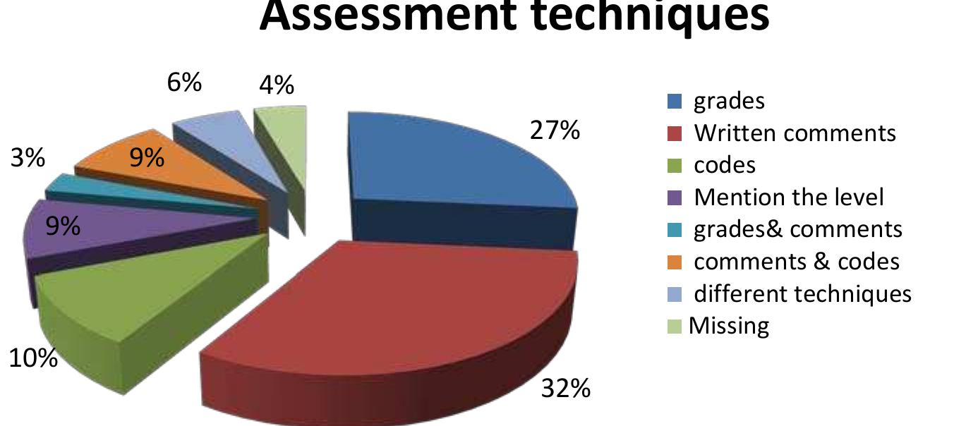 Figure 3. Students’ answers to Question 3 concerning the assessment techniques their teachers use to assess their writing  When assessing students’ writings, some teachers, as indicated by 32% of participants, write comments at the end of students’ papers, whereas others (27% of answers) are still relying on summative forms of assessment by providing grades. Only 10% of students reported that their teachers use writing codes to pinpoint their errors and few teachers use different techniques combined together as reported by some students 6% (Figure 3). 