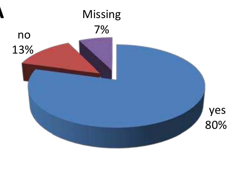From Figure 6, we can estimate that the vast majority of students (80%) are willing to take part in the assessment process. This is actually a good sign of students’ motivation to engage in self-assessment in EFL writing classrooms. 