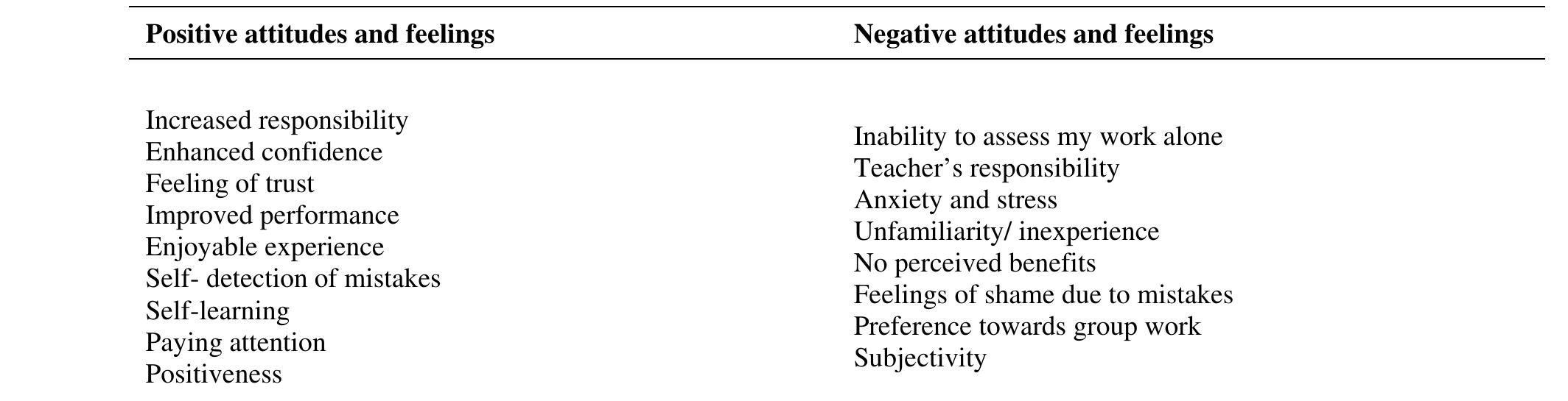 Table 1. Students’ conceptions of and feelings about self-assessment  As we can see in the table above, our participants’ feelings and attitudes go hand in hand with what we have ex- plained in the review of the pertinent literature about attitudes towards self-assessment. Students who value self-assessment believe in its potential to develop their writing, whereas those who misunderstand this process develop negative attitudes about it. 