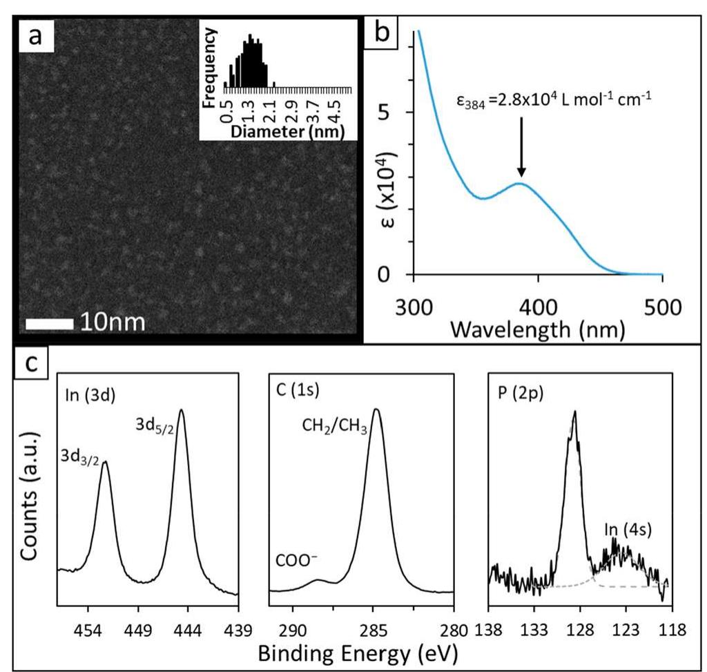 Figure 1 - from Economic and Size-Tunable Synthesis of