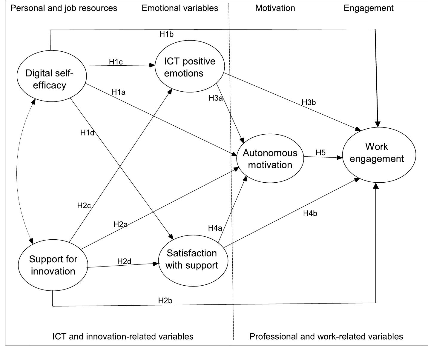 Variable Relationship Model Proposed model of relations between variables.