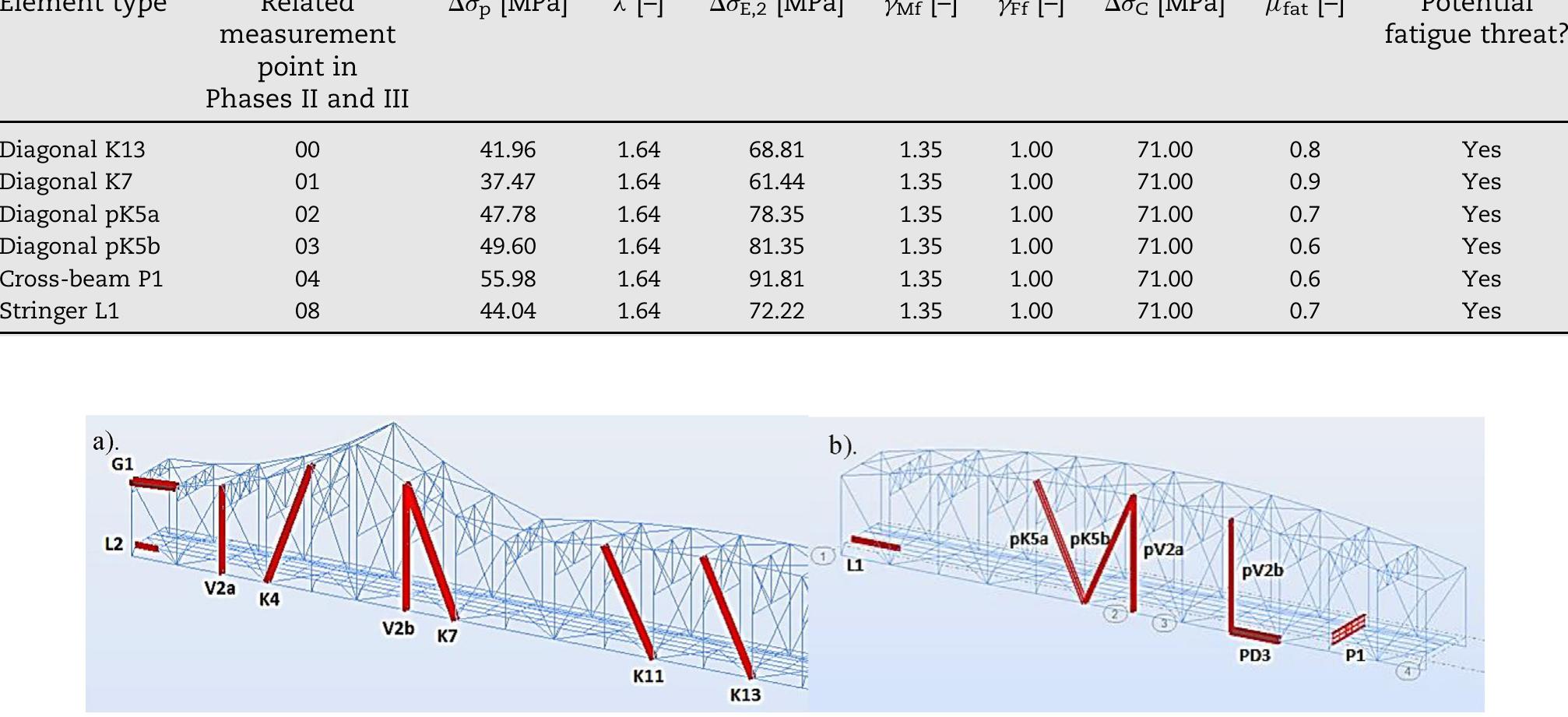 (PDF) Fatigue assessment procedure for old riveted road bridges