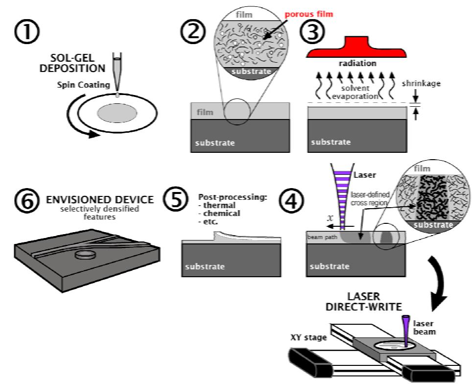 Figure 1. Proposed direct-write process  This paper reports the work in progress done over the past year towards the development of a novel direct- write manufacturing process for optical components. We have included a description of the experimental procedures, followed by some concluding remarks. 
