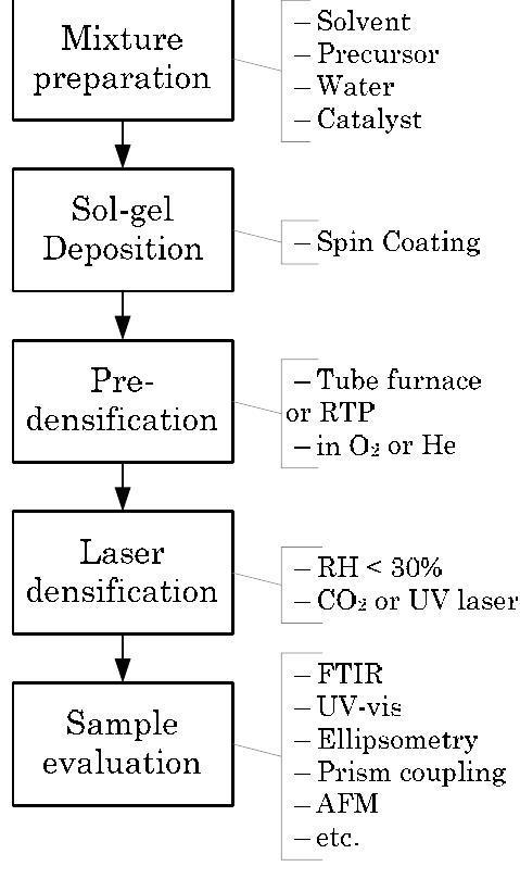 Figure 2. Experimental procedure 