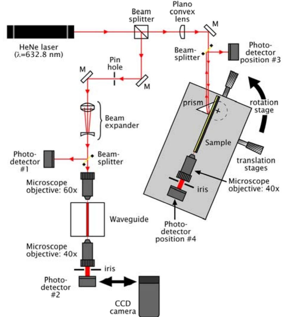 Figure 4. Set-up for optical characterization 