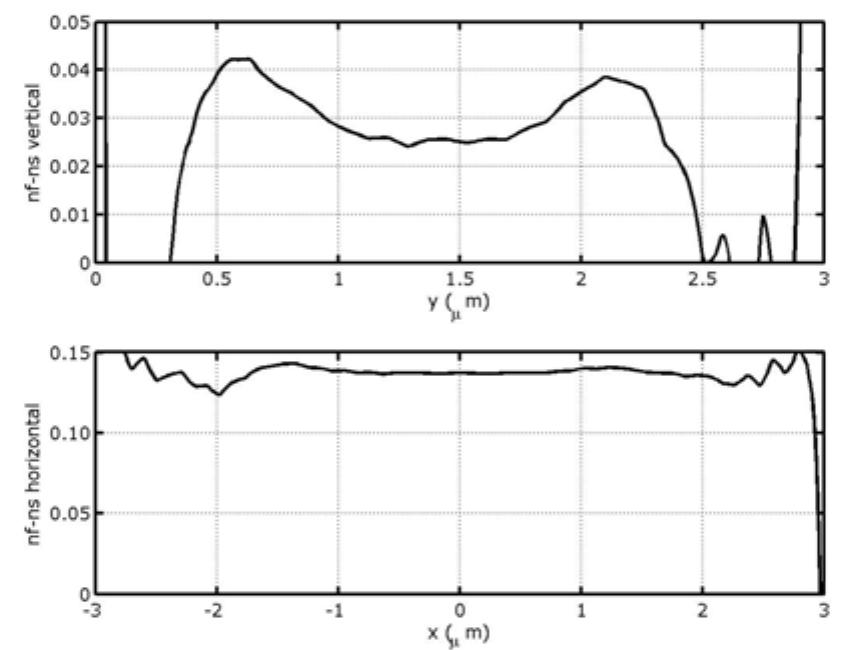 Figure 9. Numerical approximation to index difference  The refractive index difference for the vertical and horizontal directions at the central axis of the intensity plot can be calculated by employing the propagation- mode near field method proposed by (Morishita, 1986). After performing some curve smoothing operations on the light intensity data, the index difference in both directions was determined and is plotted in Figure 9. Since the method required numerical differentiation of the second order, it is particularly sensitive to small variations in the data. This is clearly seen in the jittery data of the approximated An for both directions (horizontal and vertical), in particular once approaching the edges of the waveguide. In this edge region the fit is neither stable nor reliable. We are working on resolving this issue by both improving the image acquisition hardware and software, as well as the numerical differentiation techniques.  