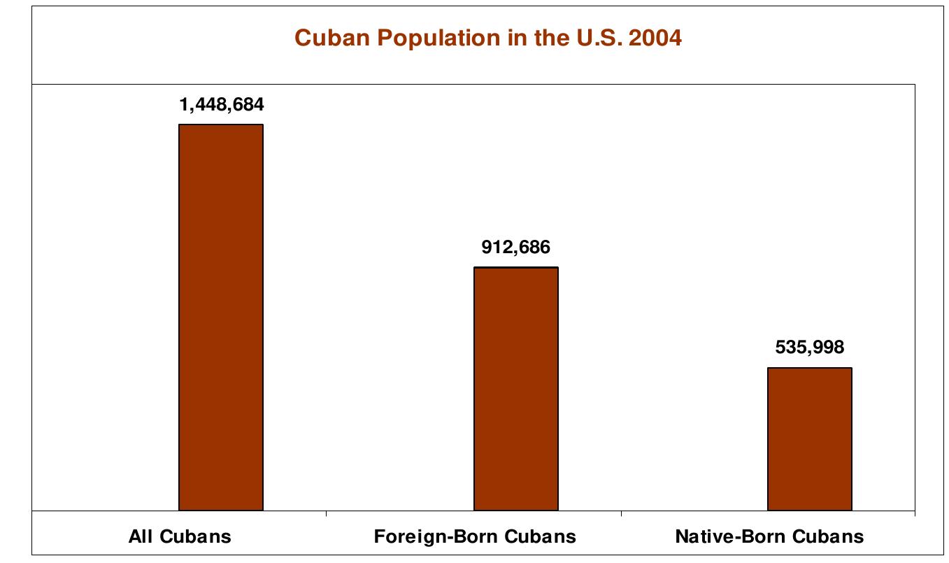 (PDF) Cubans in the United States