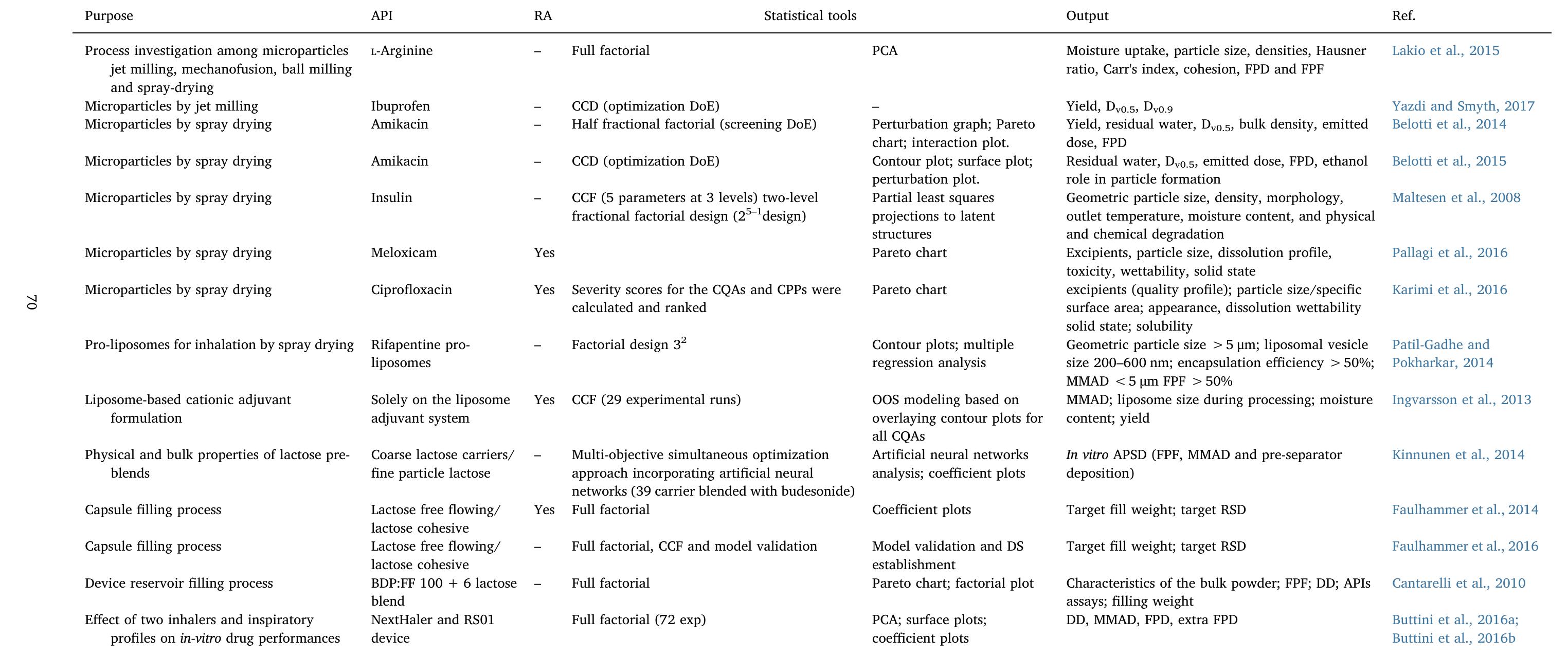 (PDF) The application of Quality by Design framework in the ...