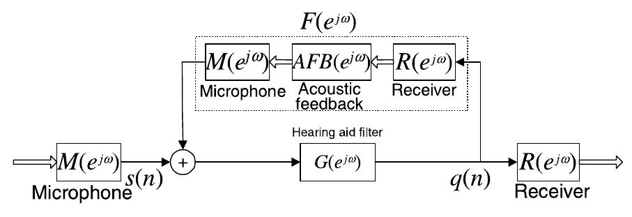 Figure 1 - from Band-limited feedback cancellation with a
