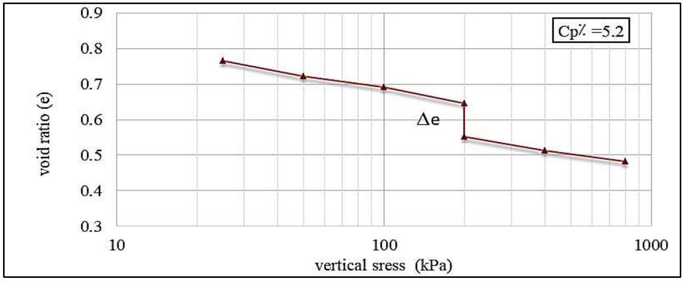 Single oedometer test (sot) of natural gypseous soil at