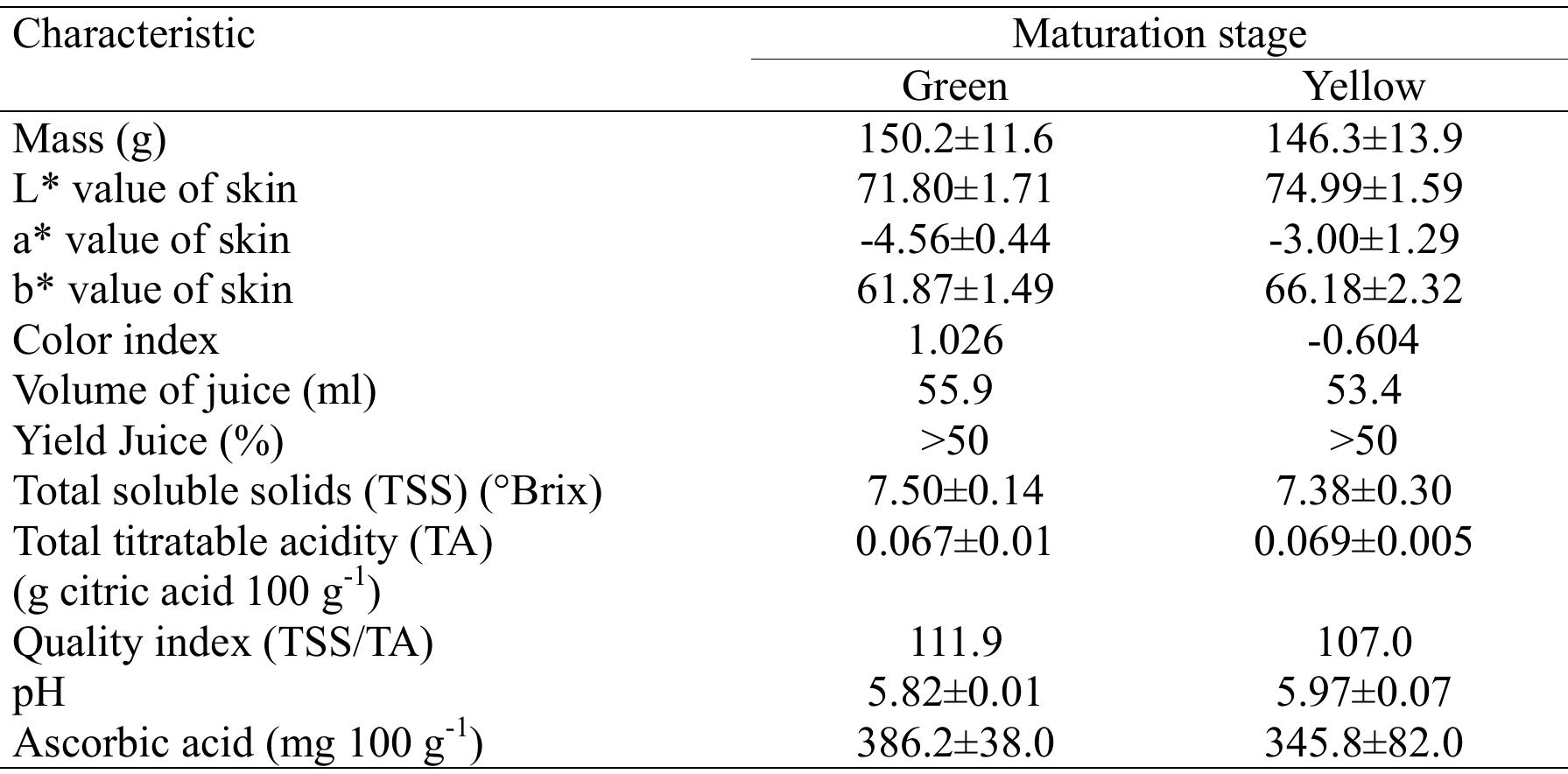 Persian Lime Ripeness Chart.pdf (PDF) Physical and Chemical Characterization of Persian Lime Fruit ...