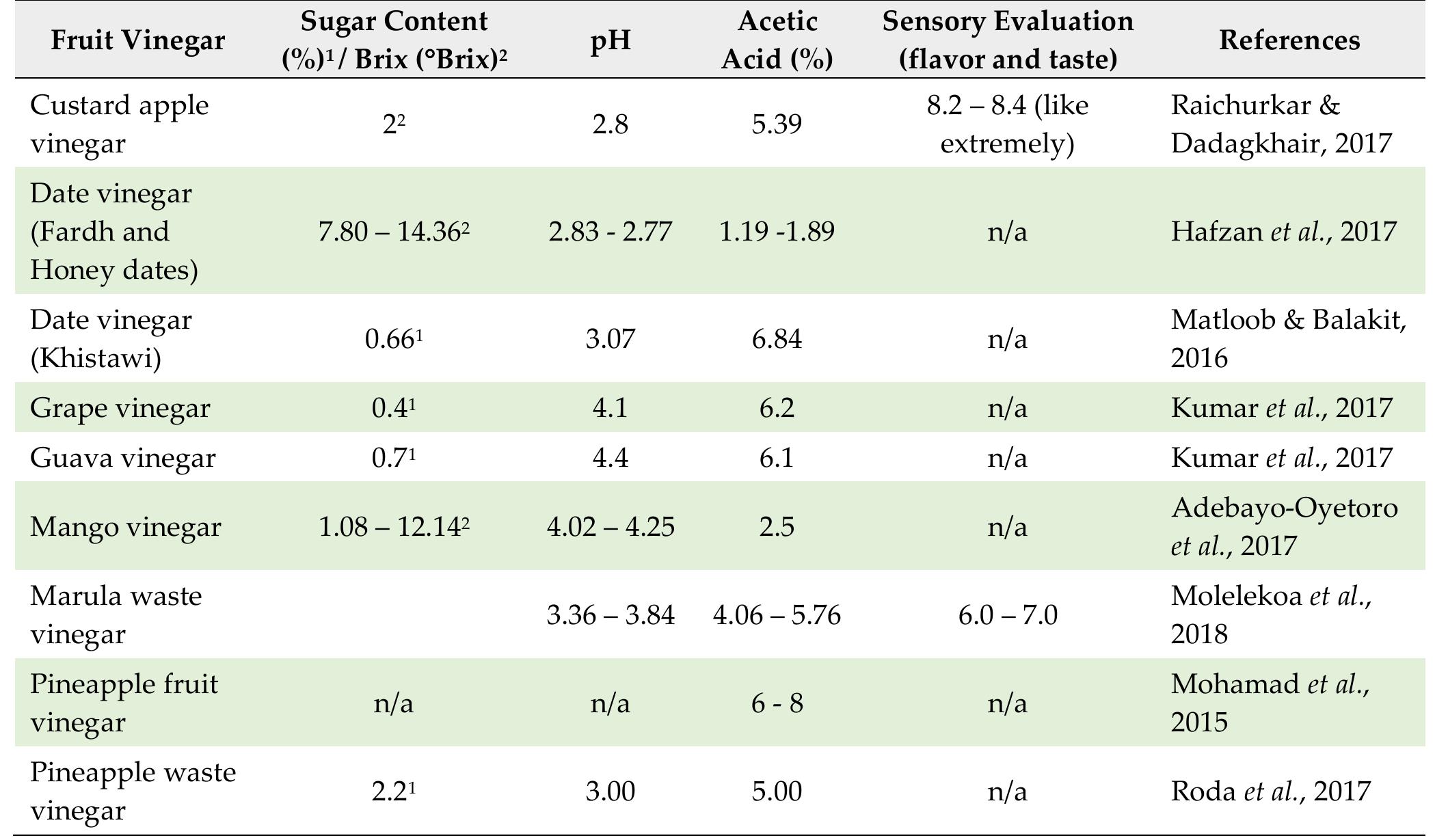 (PDF) A Short Review on the Potential of Fruits for the Production of ...