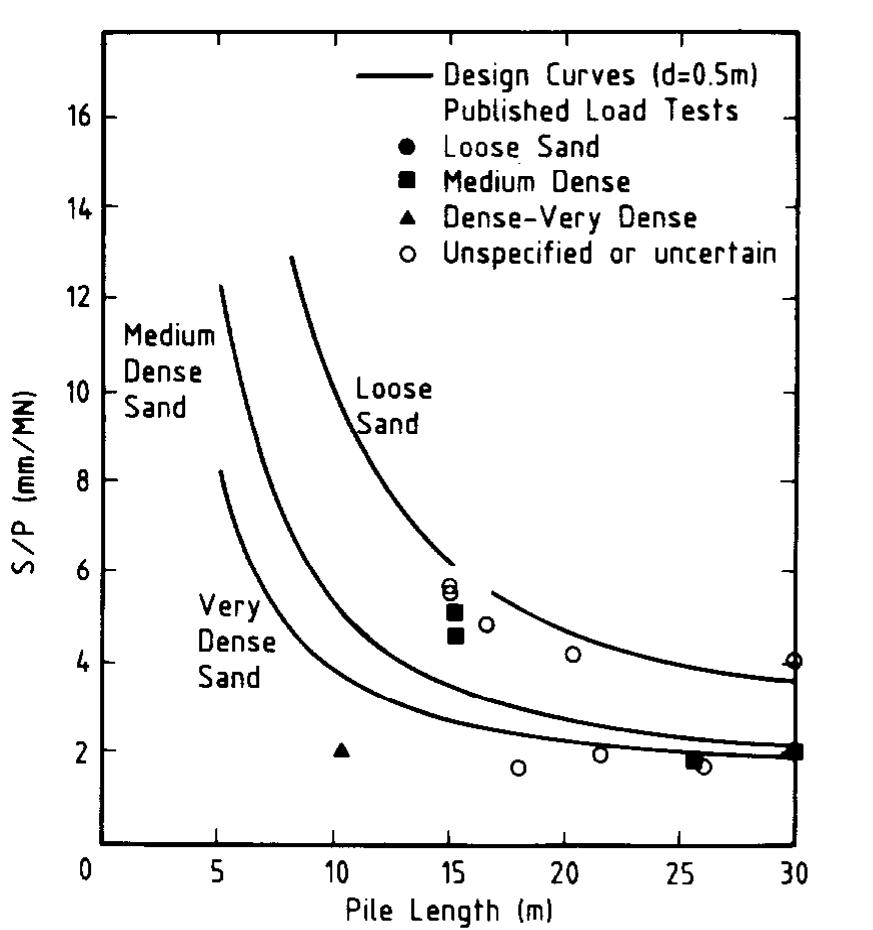 Design chart for settlement of driven piles in sand