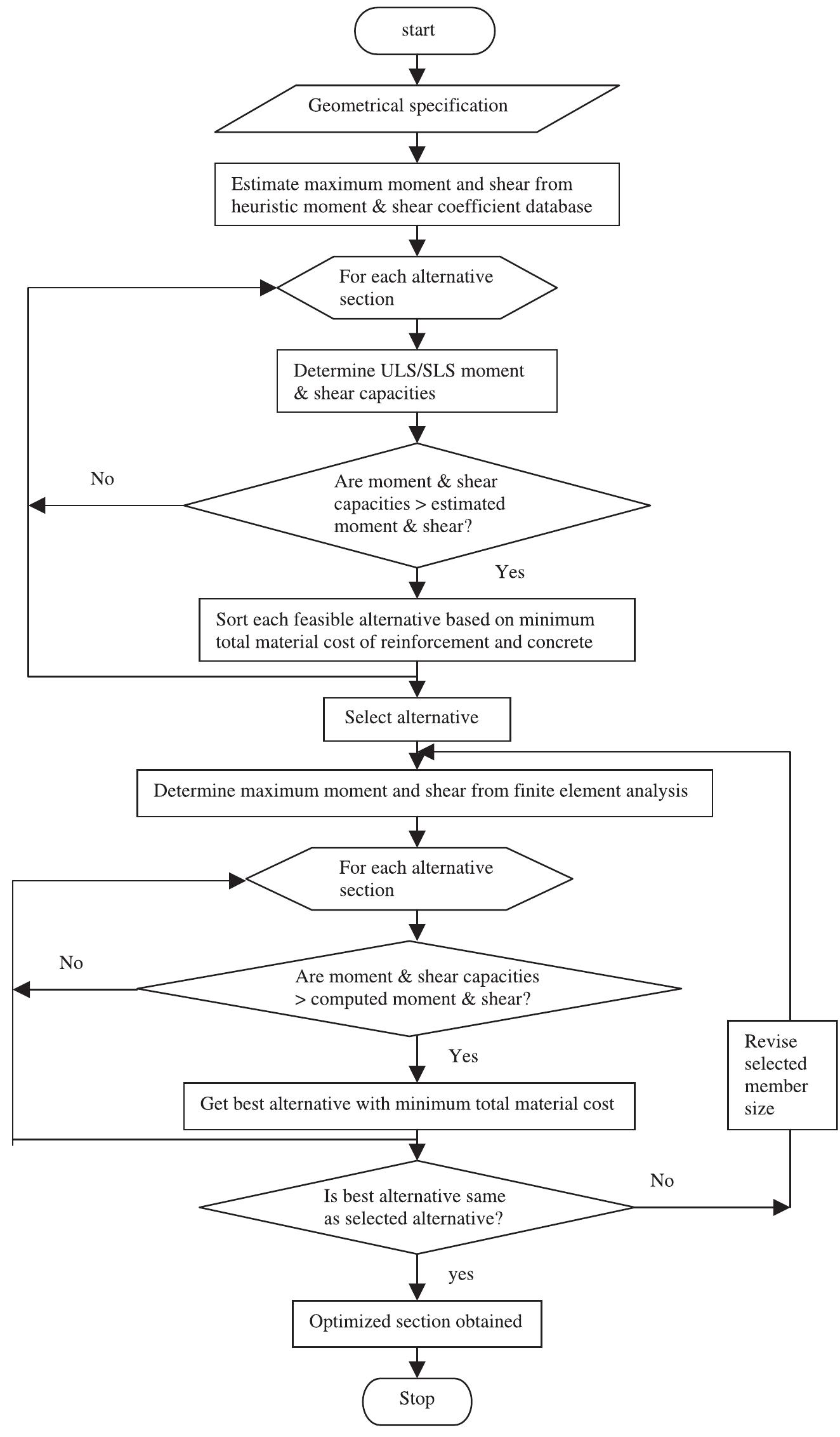 Flowchart showing the structural optimization procedure.
