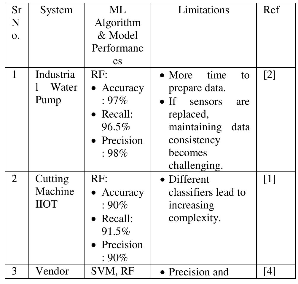 Descriptive Table Machine Learning Table 2 - from Predictive Maintenance using Machine Learning
