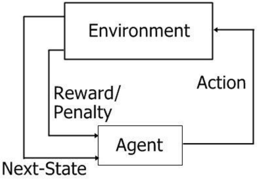 Figure 1 - from Flappy Bird Implementation Using Ai