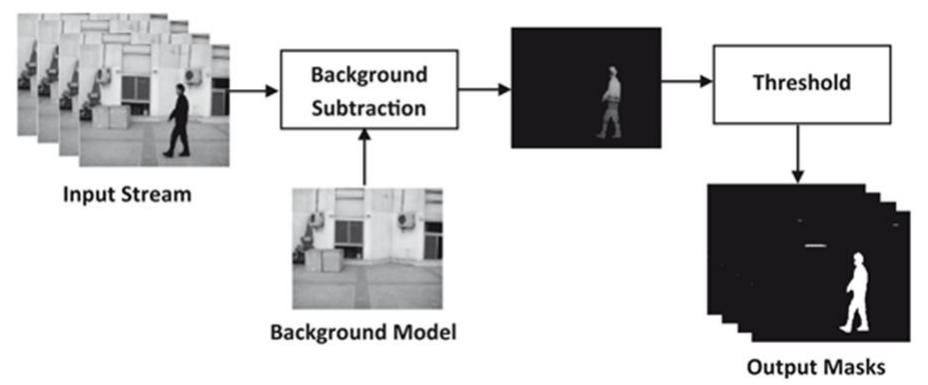 (PDF) Object Detection and Identification Using Deep Learning and OpenCV