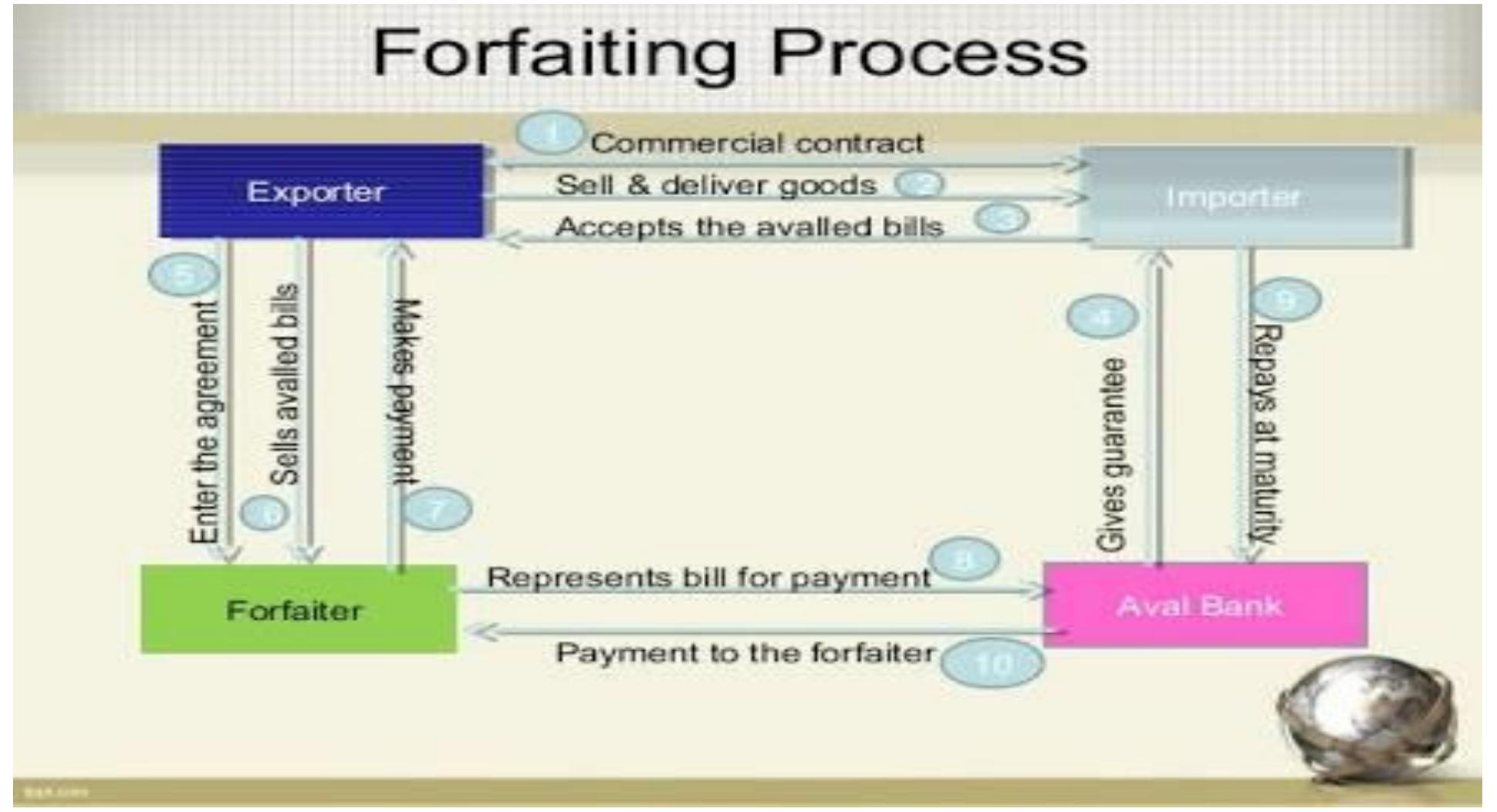 Forfaiting Man Header (PDF) Expanding Scope for Forfaiting: A Boon for Indian Exporters with ...