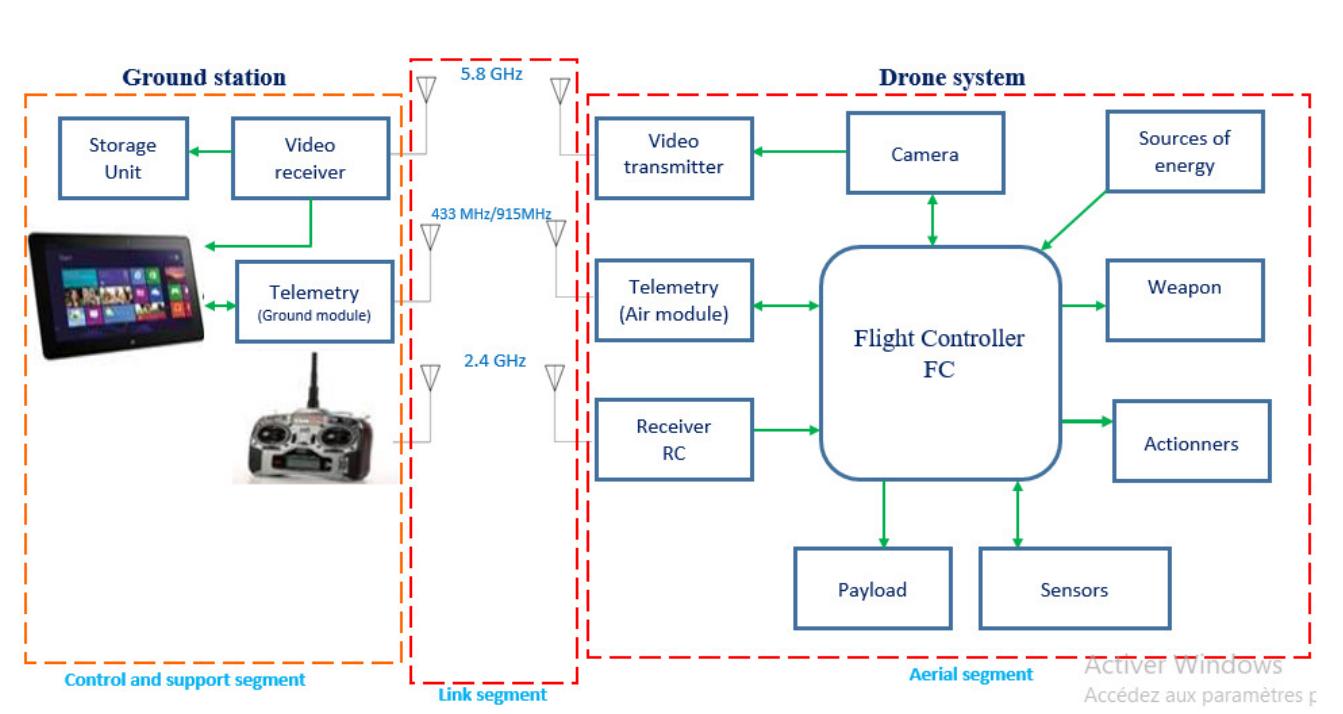 Figure 1 - from RF-based mini-Drone Detection,