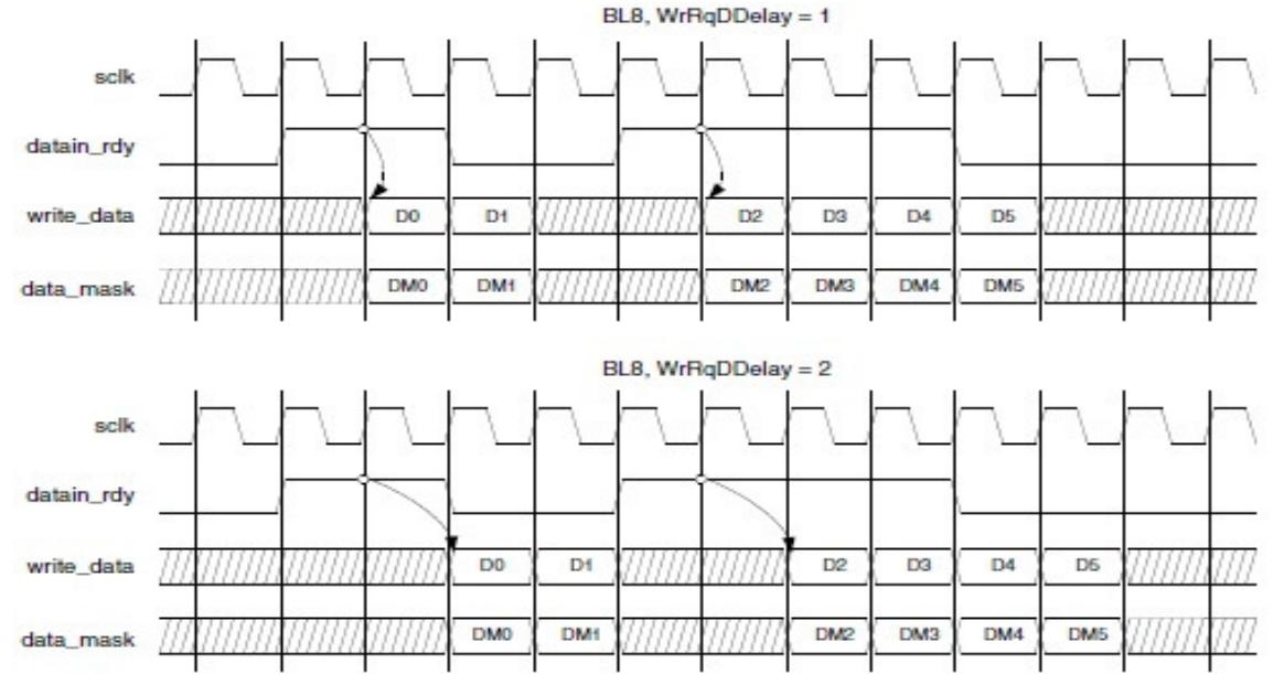 Read timing diagram for burst length 4 and 8 figure 8. write
