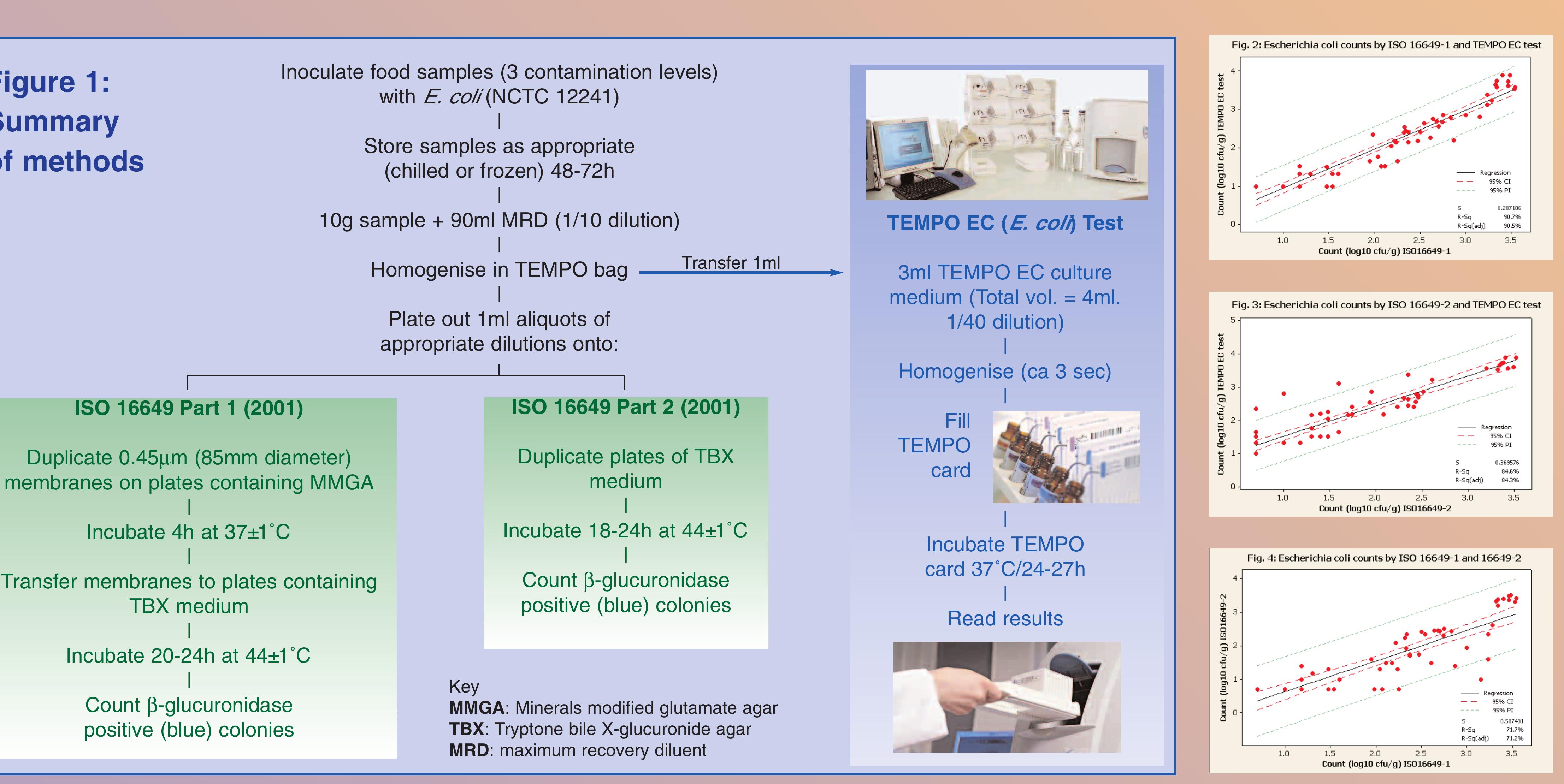 (PDF) Comparison of Results Between Two International Standard Methods ...