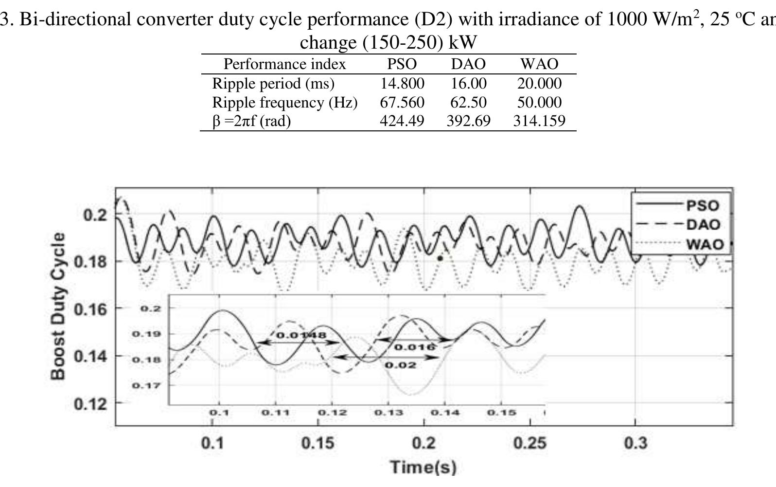 Duty cycle of boost converter (d1) ‘able 2. boost converter