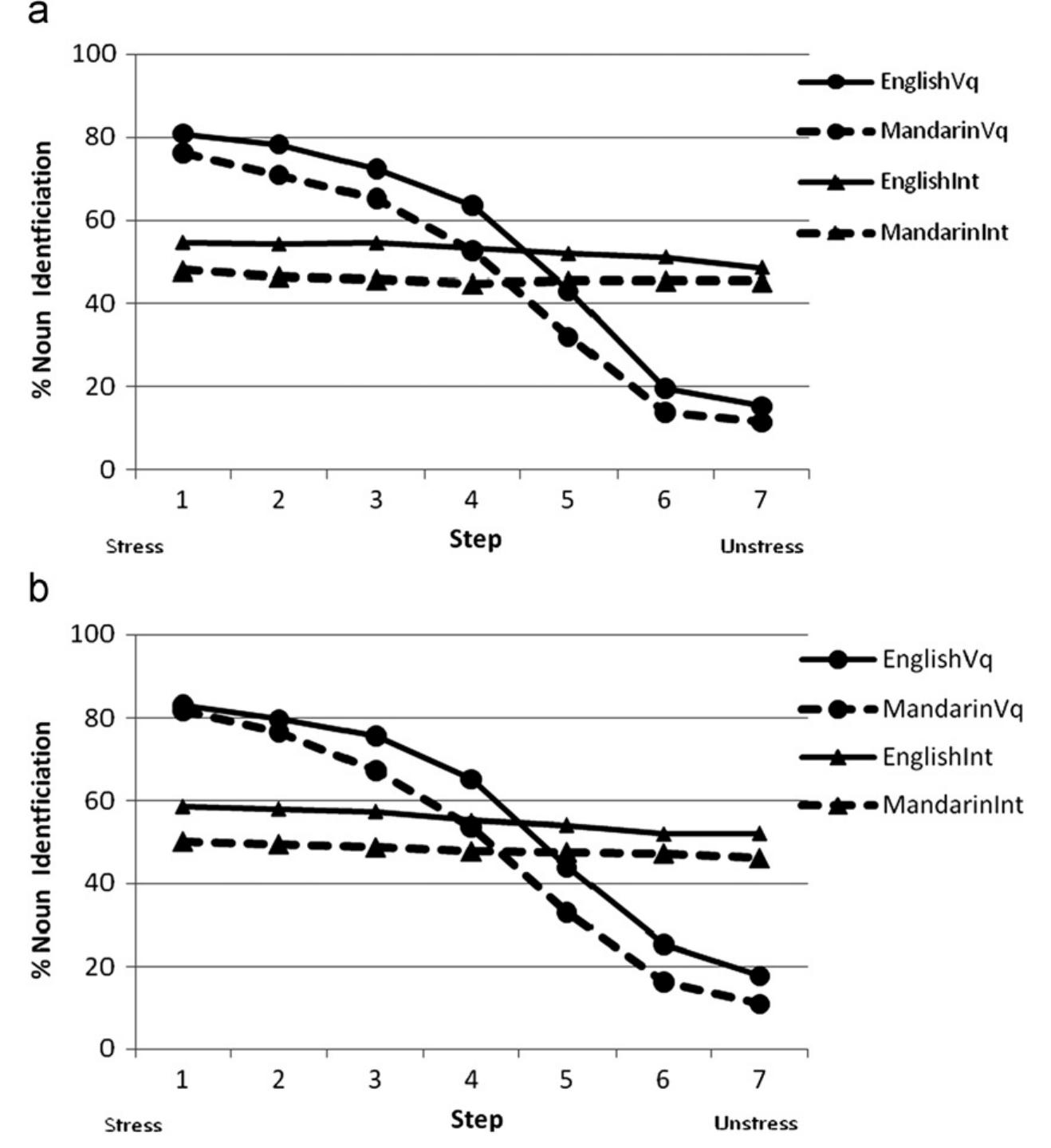 (PDF) The weighting of vowel quality in native and non-native listeners ...