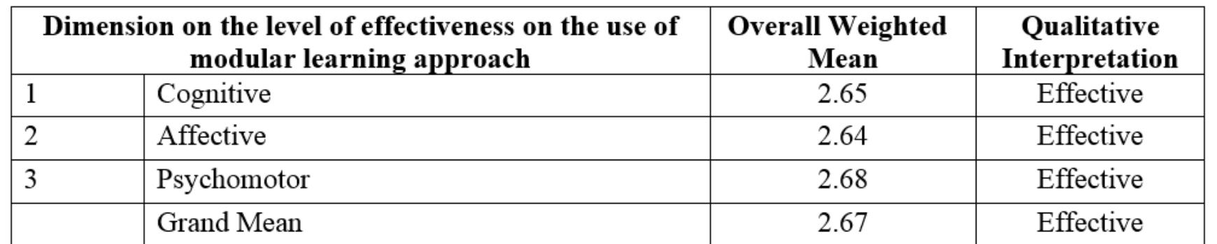 (PDF) Effectiveness of Modular Learning Approach Among Students in a ...