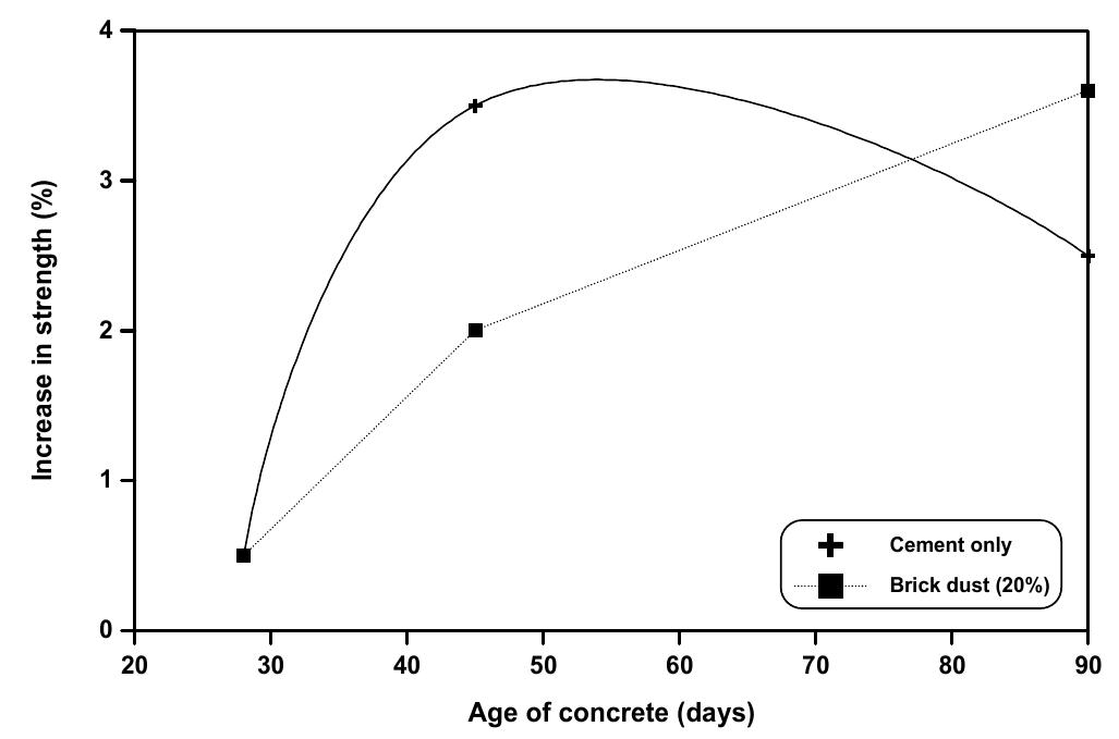 (PDF) Use of brick dust in concrete as mineral admixture and partial ...