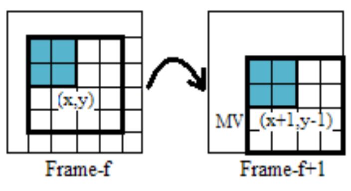 (PDF) An Overview of Block Matching Algorithms for Motion Vector Estimation