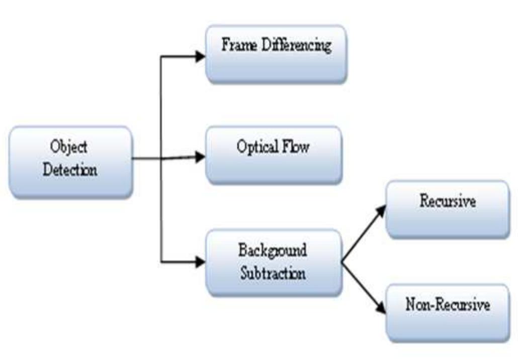 (PDF) A Review on Moving Object Detection and Tracking Methods in Video