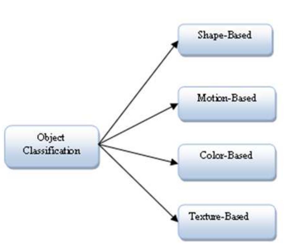 (PDF) A Review on Moving Object Detection and Tracking Methods in Video