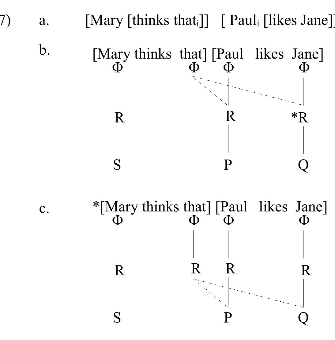 inlike R-nodes, terminal features (R-features) are not in the same plane; this is shown in (7c).  receive the subject R-node as antecedent, since the ban of line crossing protects it from the object 