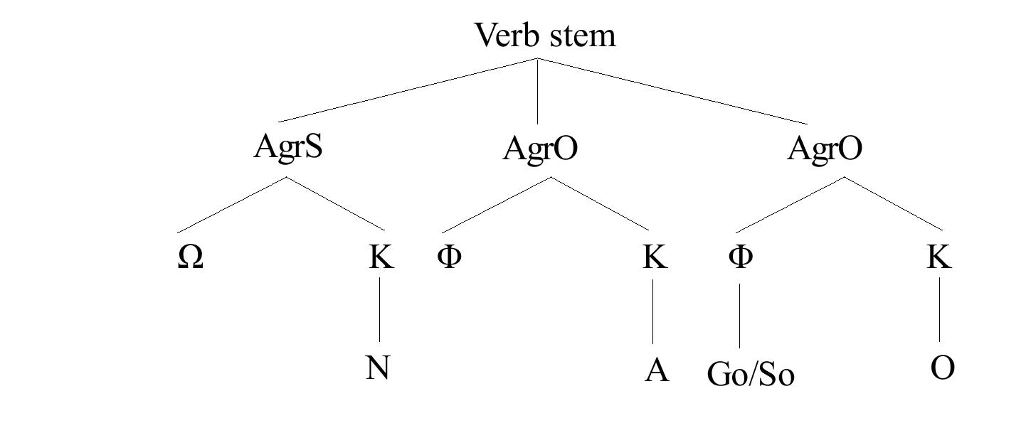 Although both the subject and the direct object are unspecified for semantic feature, it is 