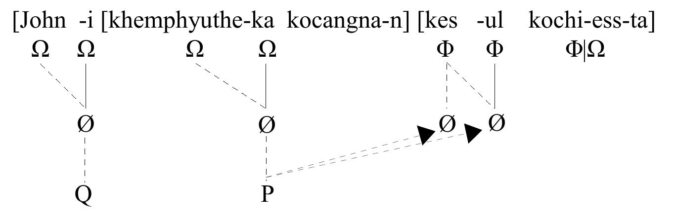 To emphasize, in this theory coreference is a spreading process by which a higher-enc  would be an additional vector, and therefore it has the property to prevent kes from acquiring an 