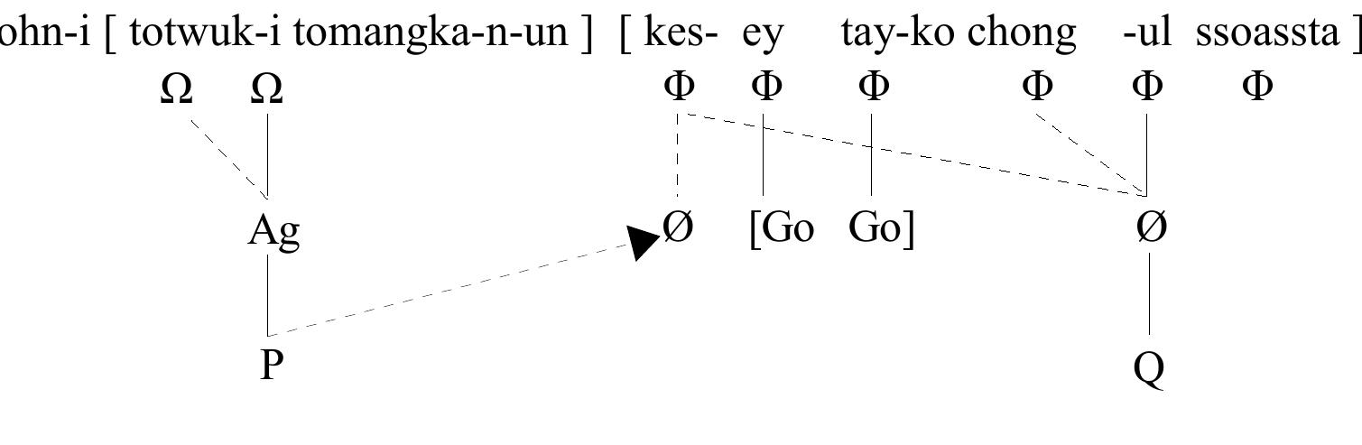 However, if the intervening features are not adjacent to each other, they remain in thei 