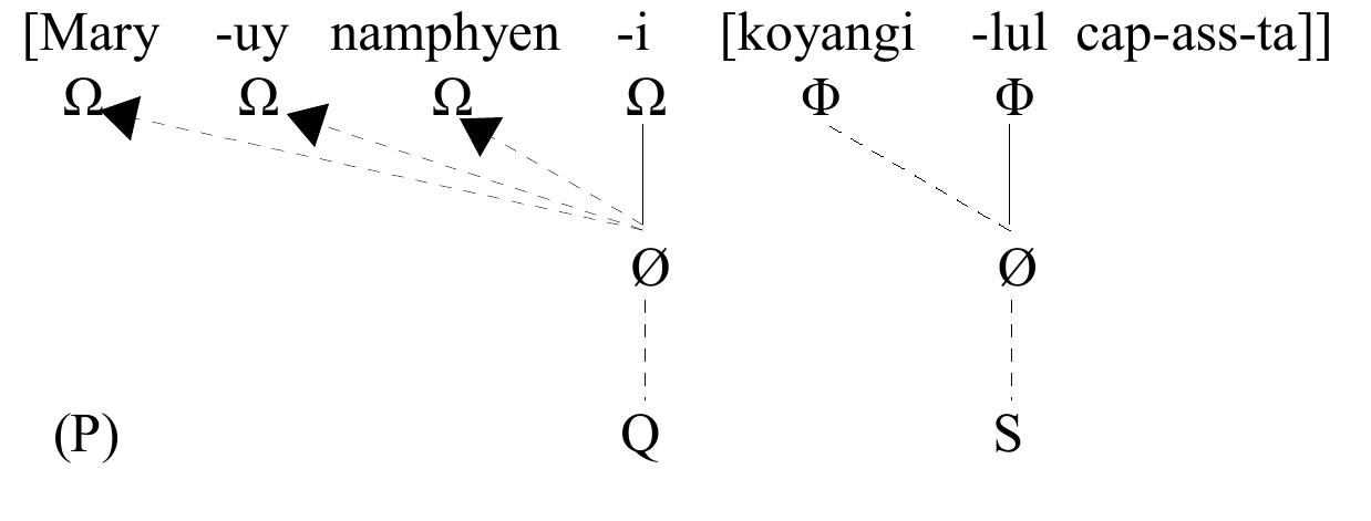 floating terminal feature of the latter (P) must be erased by the stray erasure rule.  from Kim 2004:146,13, crediting Shimoyama). As can be seen, the embedded genitive in (45b)  shown in (44). Since the genitive anaphor does not provide any thematic node to Mary, the 