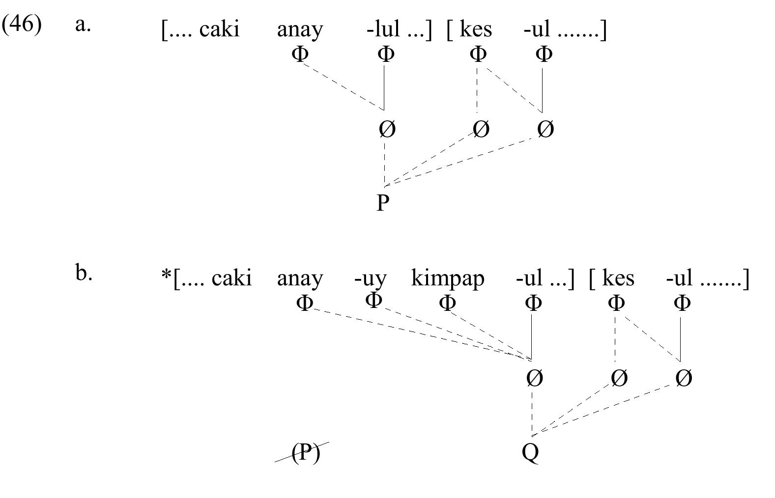 feature Q of kimpap-ul 'sushi' spreads to kes, yielding an unwanted result.'®  is deleted as a stray, since the genitive anaphor does not provide it with an R-node. Therefore the 