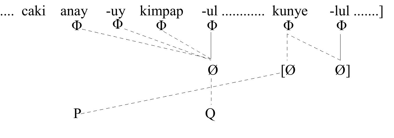 Before moving on, it should be noted that a a thematic pronoun may apparently be absent  such a case, I assume that it has a normal reference structure, namely a root node, expanding t  an R-node, in agreement with its function, and finally a reference feature, as illustrated in (50). 