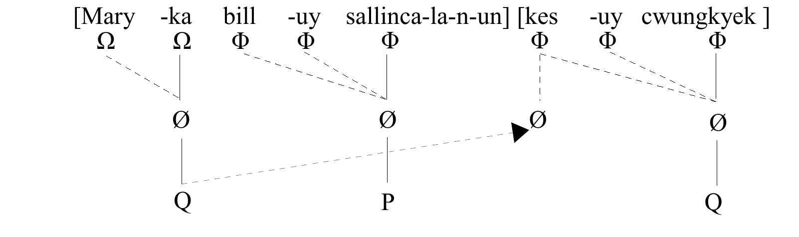 Having no judgment in Korean, it is unclear to me whether the genitive marker on kes in (50) is  the only one possible. However, pending further data, the representation predicts that the goa 