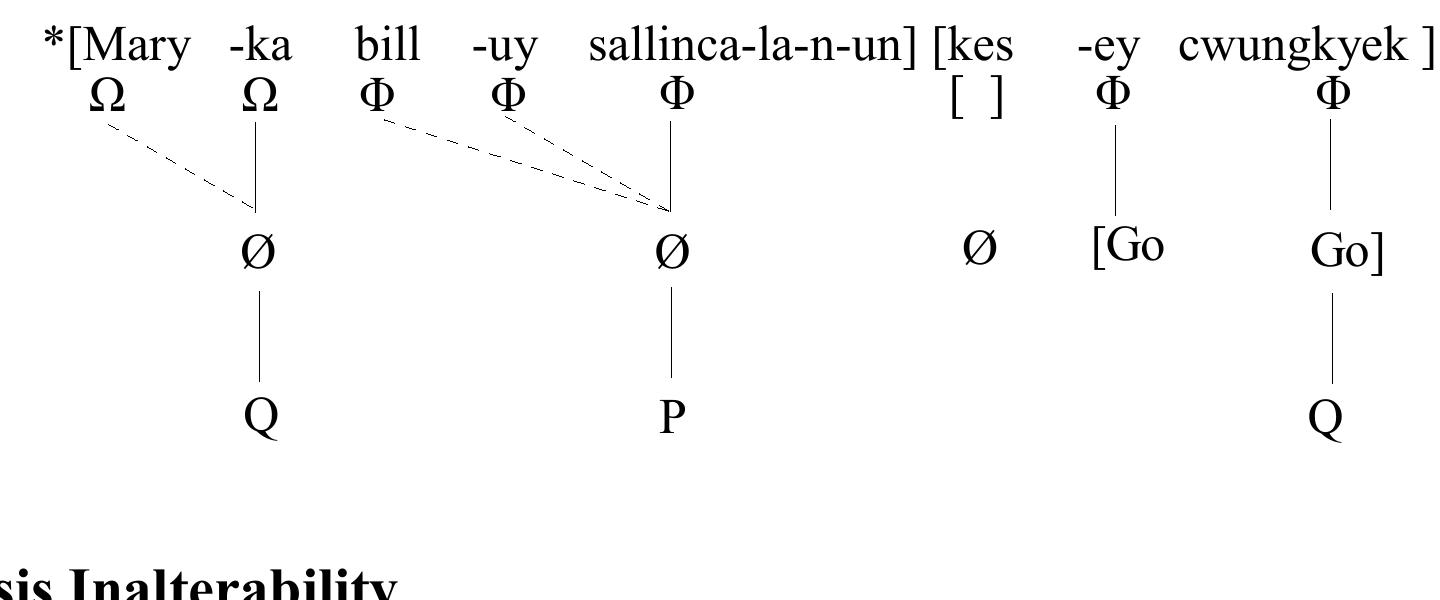 the noun, straying the R-node of kes, which is normally deleted by the stray erasure rule.  I turn to consider cases in which the vector effect seen above, namely the impossibility of vector-  2 UULTE LO VOLISIUOL Udsts Hi WITIUTL LUI VOEULUOT CLIOUL SOUL dUUVE, Hdllely LUO MMDOSSIULILY OL VOULOL~ to-vector spreading, is apparently violated. This seems to happen with two types of verbs: intransitives and passives. Along the way, I will show that the symbiosis relation, as a semantic  phenomenon, persists despite certain syntactic contingencies. 