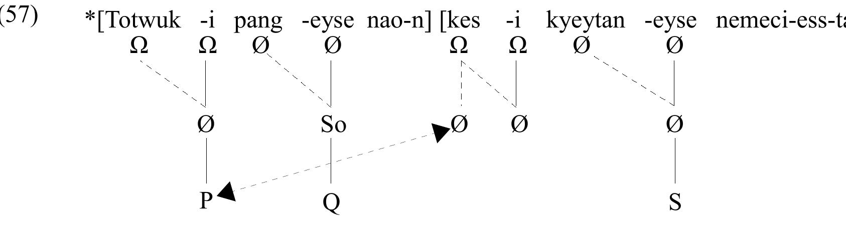 The mismatch analysis of unaccusative verbs, according to which there is a discrepancy  57), the vectors are trying to acquire each other, yielding an ill-formed sentence, as expected 