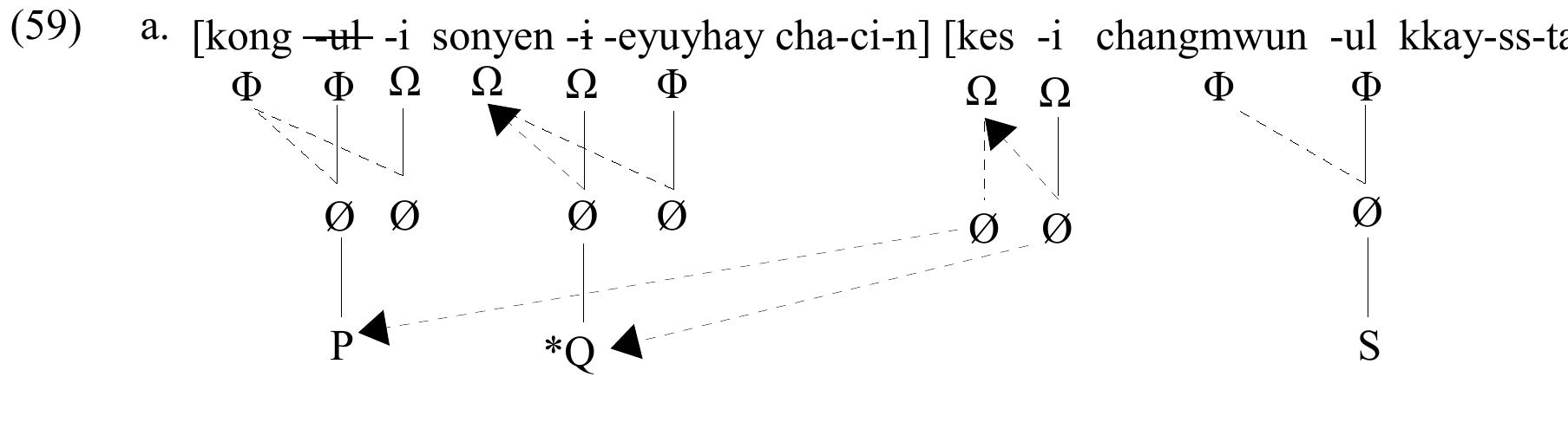 5. Externally-headed relative clauses  sldiindaucdl elauon Chane. IME apparent suoject Ol Wie Macpenadent Clause MICIuUaes ule accusative pronoun, which still holds the terminal feature of the phrase. As for the passive object, it is intrinsically a vector by the Q-node of the deleted thematic pronoun. Finally, the passive marker eyuyhay 'by' may or may not be an inherent vector, it might well be a pure morpheme providing no feature to the representation. Therefore, the nominative relative pronoun can  acquire the pseudo-subject as its antecedent, but not the real passivized subject, as shown in (59).  acquire the pseudo-subject as its antecedent, but not the real passivized subject, as shown in (5°  providing no feature to the representation. Therefore, the nominative relative pronoun can 